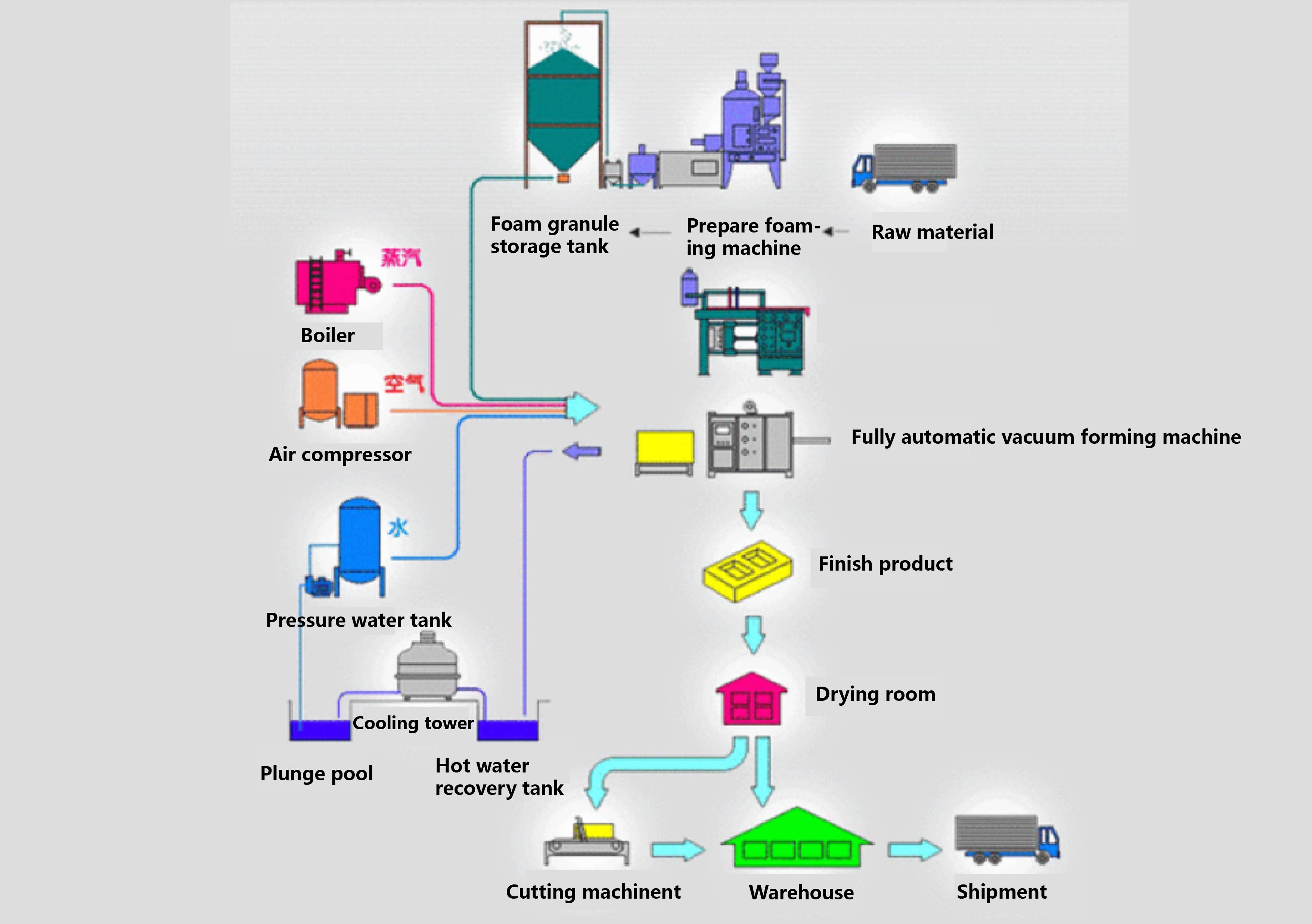 EPP production process